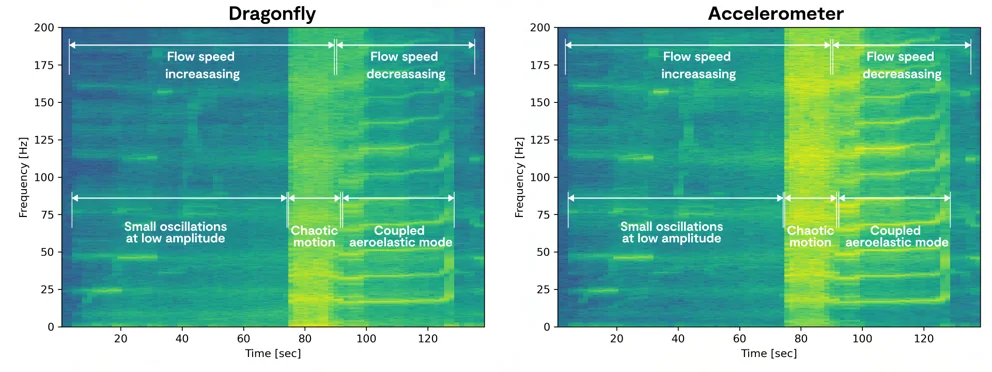 Spectrograms over a flow-speed sweep, Dragonfly® and accelerometer: small oscillations at low amplitude, chaotic motion, then the coupled aeroelastic mode