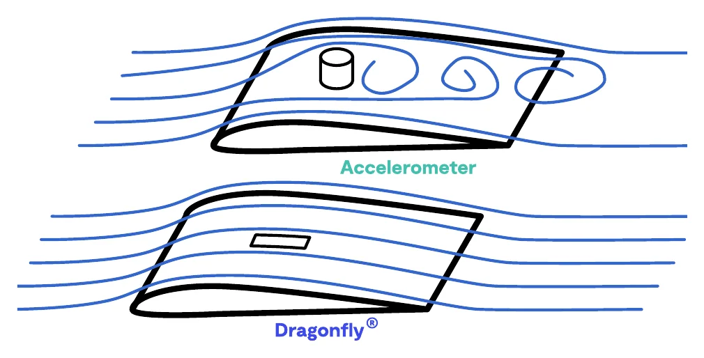 A bulky accelerometer disturbs the airflow over the wing; the flat Dragonfly® does not