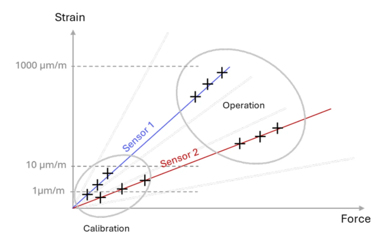 Strain against force for two sensors, over the calibration range (from 1 µm/m) and the operation range (up to 1000 µm/m)