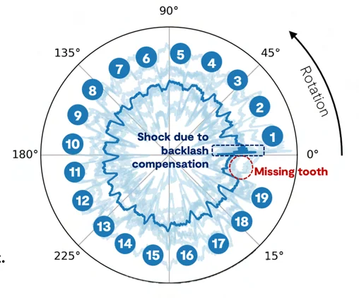 The forces over one rotation of the gear, as a polar plot: the missing tooth and the shock due to backlash compensation