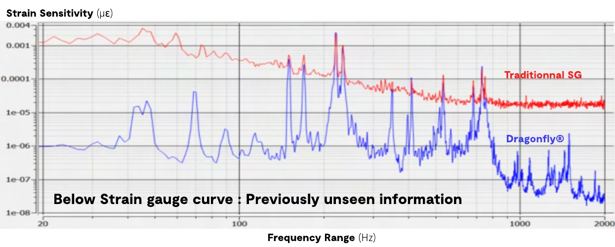 Strain sensitivity (µε) over the frequency range (Hz): Dragonfly® in blue, the traditional strain gauge in red. Below the strain gauge curve: previously unseen information.
