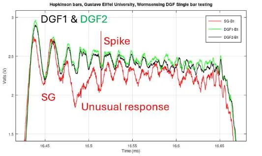 The incident bar: the two Dragonfly® sensors overlap; the strain gauge bridge shows a spike and an unusual response