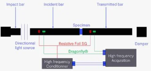 The bench: the resistive foil gauge through a high-frequency conditioner, Dragonfly® straight to the high-frequency acquisition