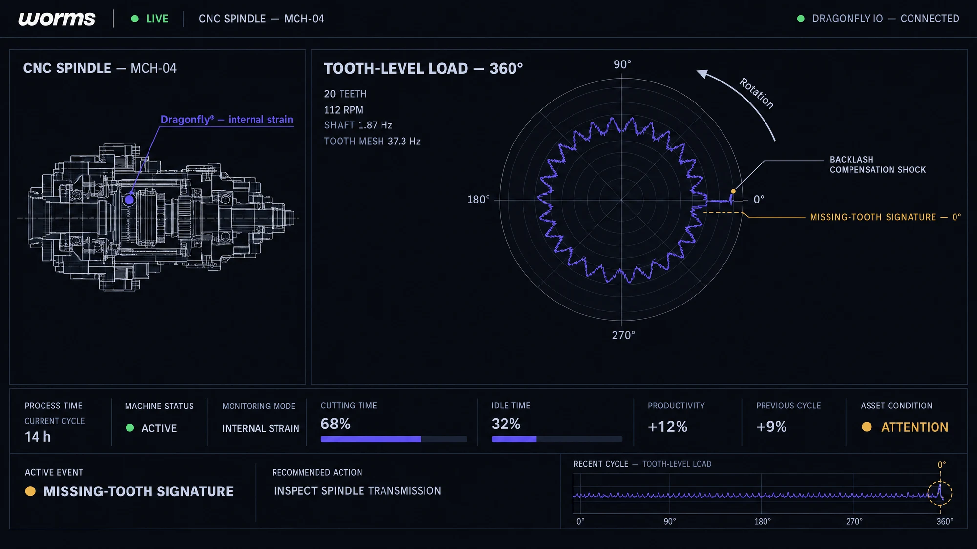 A Wormsensing dashboard: the tooth-level load of a CNC spindle, with a missing-tooth signature flagged and the recommended action.